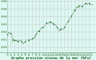 Courbe de la pression atmosphrique pour Vichy (03)