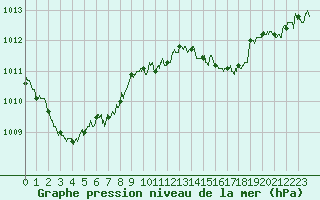 Courbe de la pression atmosphrique pour Rennes (35)
