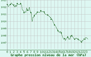 Courbe de la pression atmosphrique pour Chartres (28)