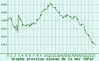 Courbe de la pression atmosphrique pour Nantes (44)