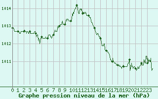 Courbe de la pression atmosphrique pour Mcon (71)