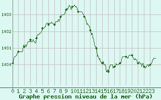Courbe de la pression atmosphrique pour Ste (34)