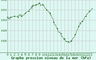 Courbe de la pression atmosphrique pour Mcon (71)