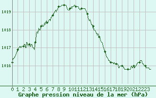 Courbe de la pression atmosphrique pour Ste (34)