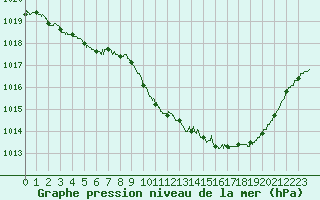 Courbe de la pression atmosphrique pour Guret Saint-Laurent (23)
