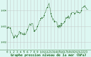 Courbe de la pression atmosphrique pour Lanvoc (29)