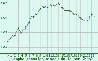 Courbe de la pression atmosphrique pour Lorient (56)