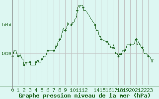 Courbe de la pression atmosphrique pour Le Havre - Octeville (76)