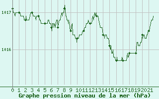 Courbe de la pression atmosphrique pour Avord (18)