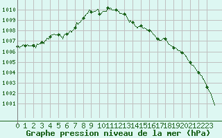 Courbe de la pression atmosphrique pour Paris - Montsouris (75)