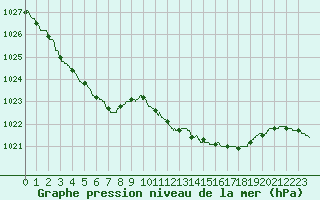 Courbe de la pression atmosphrique pour Boulogne (62)