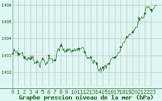 Courbe de la pression atmosphrique pour Grenoble/St-Etienne-St-Geoirs (38)