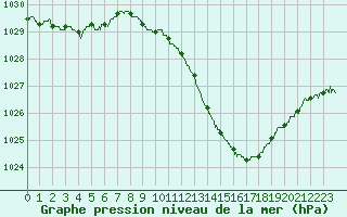 Courbe de la pression atmosphrique pour Ambrieu (01)