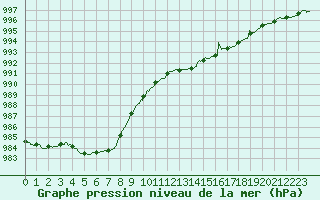 Courbe de la pression atmosphrique pour Bergerac (24)