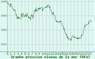 Courbe de la pression atmosphrique pour Angoulme - Brie Champniers (16)
