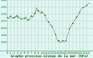 Courbe de la pression atmosphrique pour Millau - Soulobres (12)