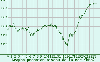Courbe de la pression atmosphrique pour Brive-Souillac (19)