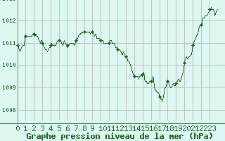 Courbe de la pression atmosphrique pour Montlimar (26)