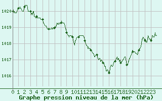 Courbe de la pression atmosphrique pour Ambrieu (01)
