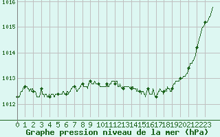 Courbe de la pression atmosphrique pour Auxerre-Perrigny (89)