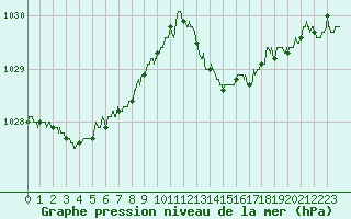 Courbe de la pression atmosphrique pour Ile du Levant (83)