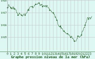 Courbe de la pression atmosphrique pour Orange (84)