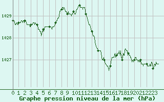 Courbe de la pression atmosphrique pour Pau (64)