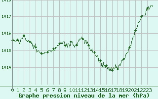 Courbe de la pression atmosphrique pour Aubenas - Lanas (07)