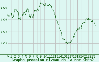 Courbe de la pression atmosphrique pour Guret Saint-Laurent (23)