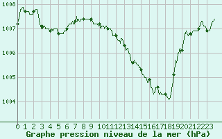 Courbe de la pression atmosphrique pour Ble / Mulhouse (68)
