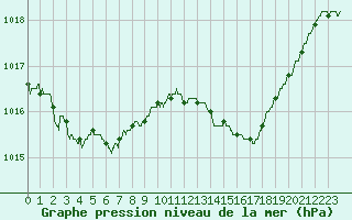 Courbe de la pression atmosphrique pour Bziers Cap d