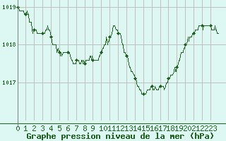 Courbe de la pression atmosphrique pour Angers-Beaucouz (49)