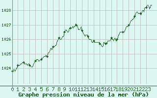 Courbe de la pression atmosphrique pour Nmes - Garons (30)