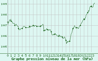 Courbe de la pression atmosphrique pour Guret Saint-Laurent (23)
