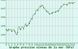 Courbe de la pression atmosphrique pour Lanvoc (29)