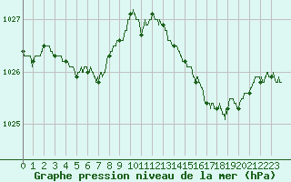 Courbe de la pression atmosphrique pour Calais / Marck (62)