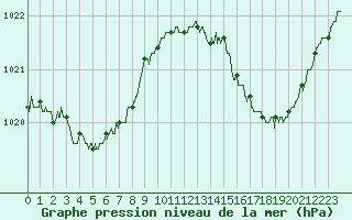 Courbe de la pression atmosphrique pour Colmar (68)