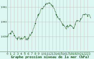 Courbe de la pression atmosphrique pour Ouessant (29)
