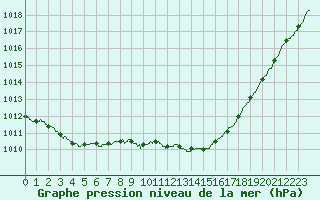 Courbe de la pression atmosphrique pour Villacoublay (78)