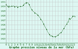 Courbe de la pression atmosphrique pour Saint-Etienne (42)