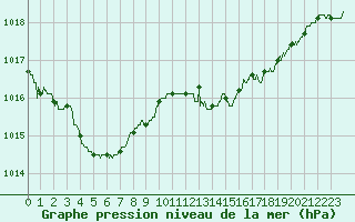 Courbe de la pression atmosphrique pour Cap Pertusato (2A)