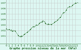 Courbe de la pression atmosphrique pour Le Touquet (62)