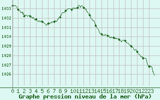 Courbe de la pression atmosphrique pour Langres (52) 