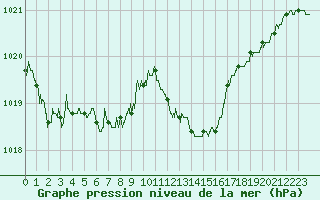 Courbe de la pression atmosphrique pour Ile du Levant (83)