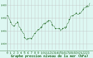 Courbe de la pression atmosphrique pour Avord (18)