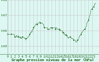 Courbe de la pression atmosphrique pour Le Luc - Cannet des Maures (83)