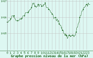 Courbe de la pression atmosphrique pour Paray-le-Monial - St-Yan (71)