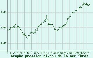 Courbe de la pression atmosphrique pour Rennes (35)