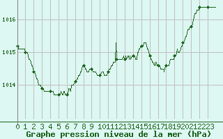 Courbe de la pression atmosphrique pour Calvi (2B)