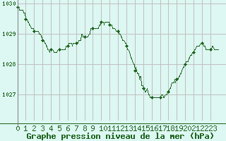 Courbe de la pression atmosphrique pour Bergerac (24)